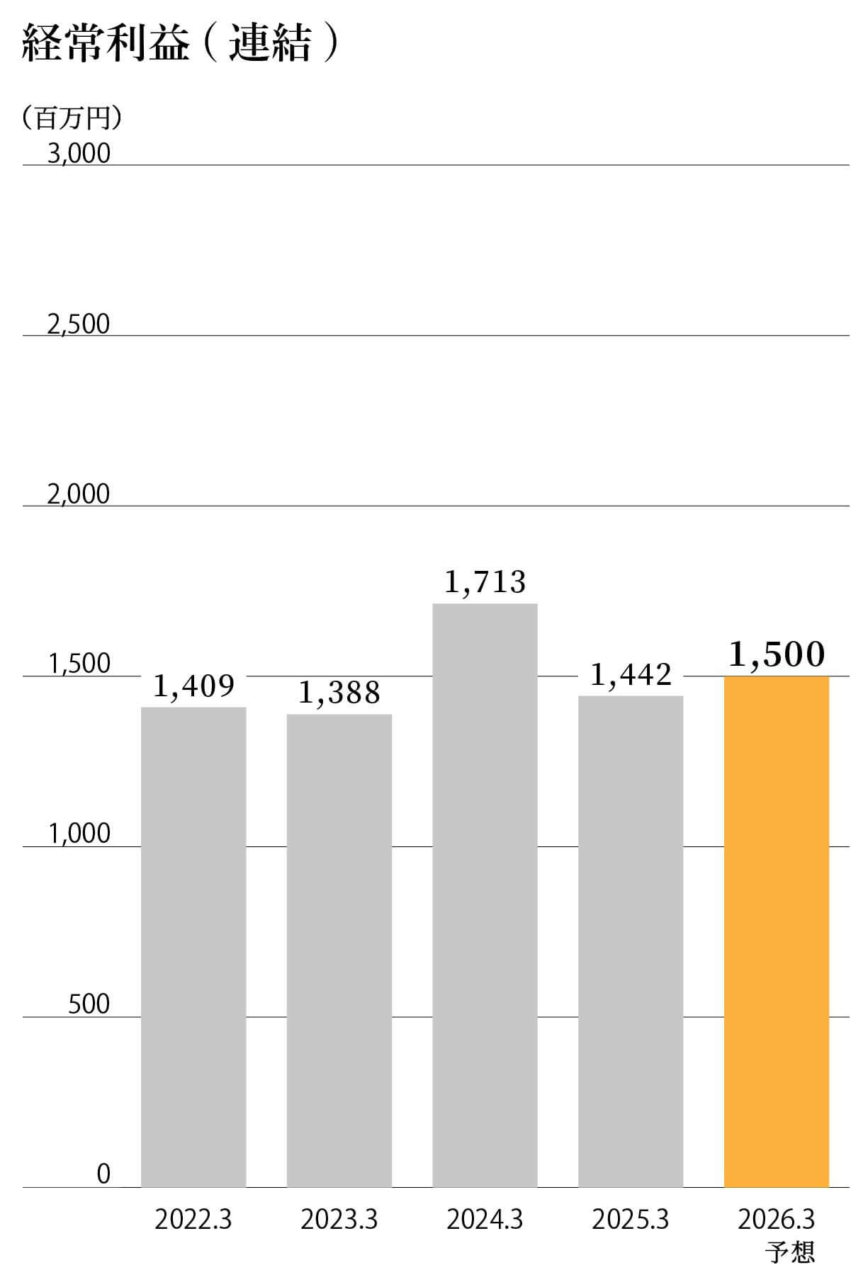 AMGホールディングス株式会社 経常利益