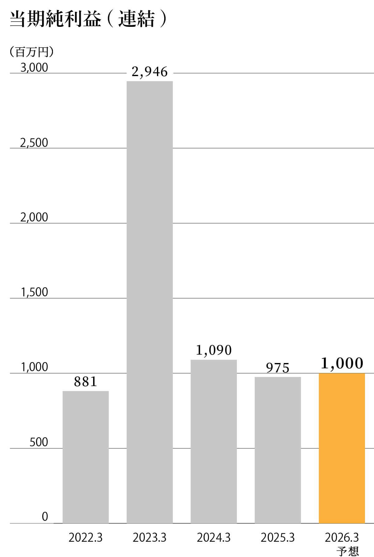 AMGホールディングス株式会社 当期純利益